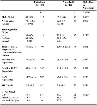 South–West of England’s Experience of the Safety and Tolerability Pirfenidone and Nintedanib for the Treatment of Idiopathic Pulmonary Fibrosis (IPF)